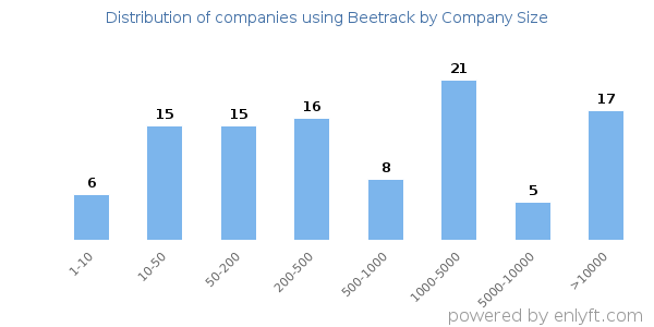 Companies using Beetrack, by size (number of employees)