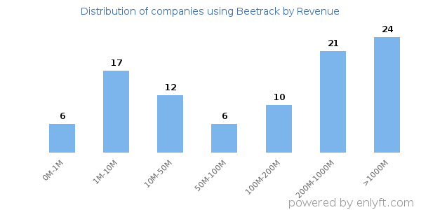 Beetrack clients - distribution by company revenue