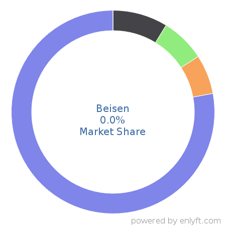 Beisen market share in Enterprise HR Management is about 0.0%