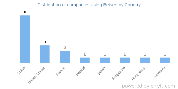 Beisen customers by country