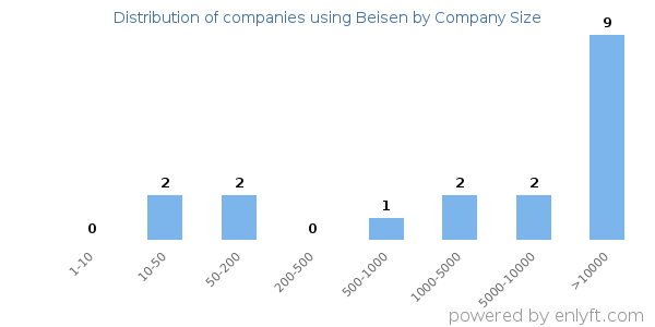 Companies using Beisen, by size (number of employees)