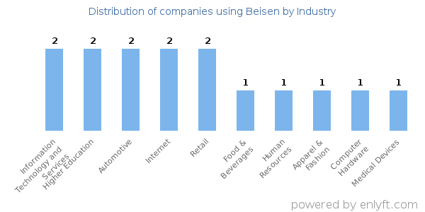 Companies using Beisen - Distribution by industry