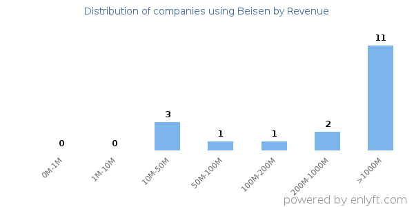 Beisen clients - distribution by company revenue