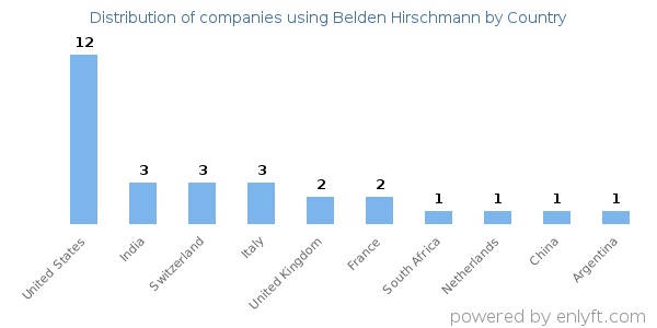 Belden Hirschmann customers by country