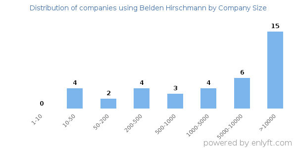 Companies using Belden Hirschmann, by size (number of employees)