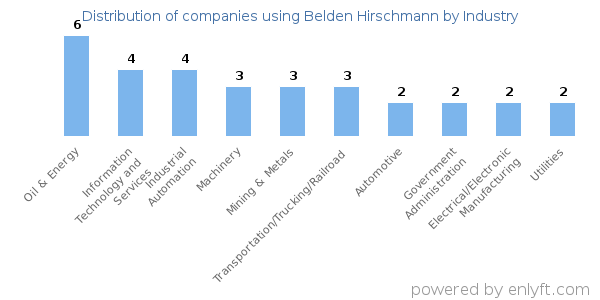 Companies using Belden Hirschmann - Distribution by industry