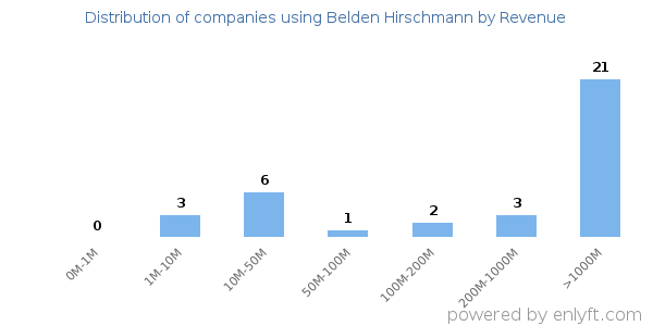 Belden Hirschmann clients - distribution by company revenue