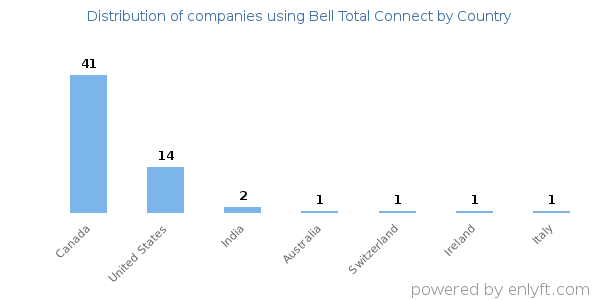 Bell Total Connect customers by country
