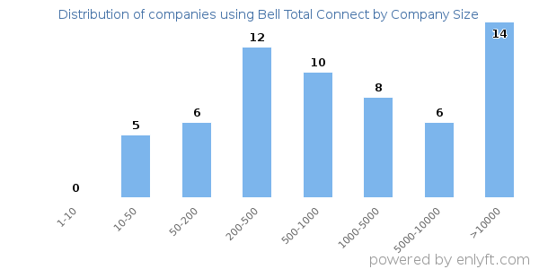 Companies using Bell Total Connect, by size (number of employees)