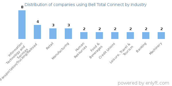 Companies using Bell Total Connect - Distribution by industry