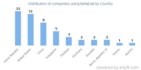 BellaDati customers by country
