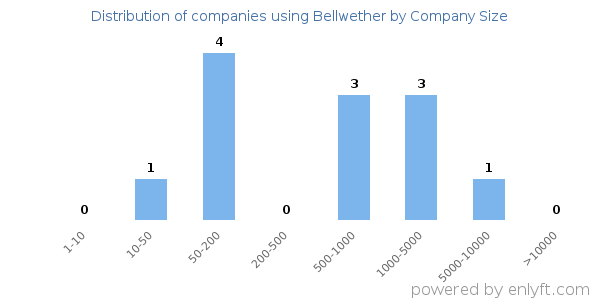 Companies using Bellwether, by size (number of employees)