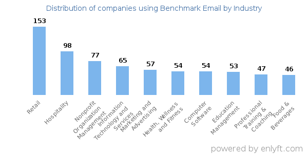 Companies using Benchmark Email - Distribution by industry