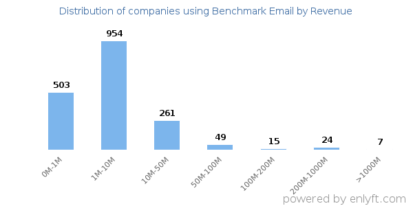Benchmark Email clients - distribution by company revenue