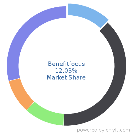 Benefitfocus market share in Benefits Administration Services is about 16.13%