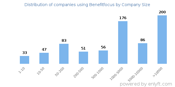 Companies using Benefitfocus, by size (number of employees)