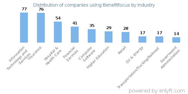 Companies using Benefitfocus - Distribution by industry