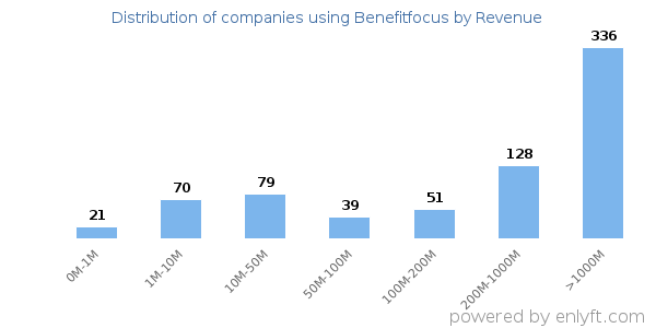 Benefitfocus clients - distribution by company revenue