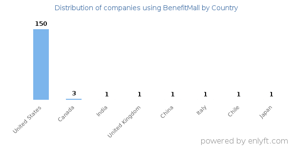 BenefitMall customers by country