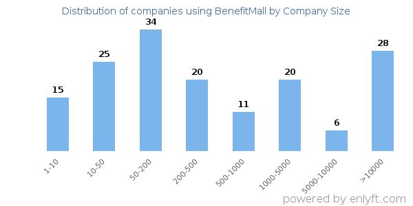 Companies using BenefitMall, by size (number of employees)