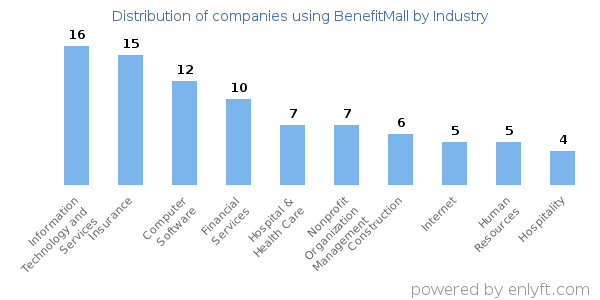 Companies using BenefitMall - Distribution by industry
