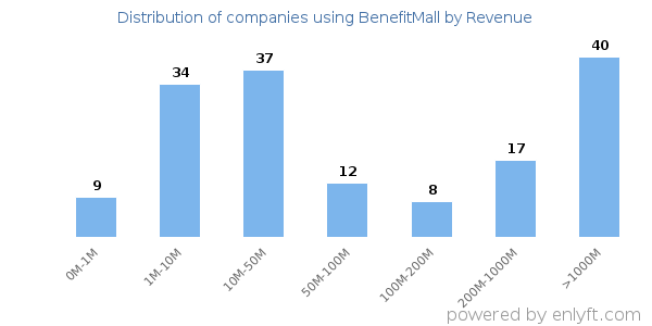 BenefitMall clients - distribution by company revenue
