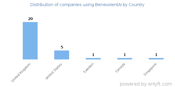 BenevolentAI customers by country