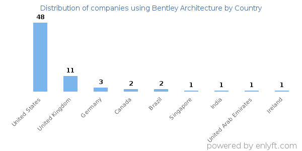Bentley Architecture customers by country