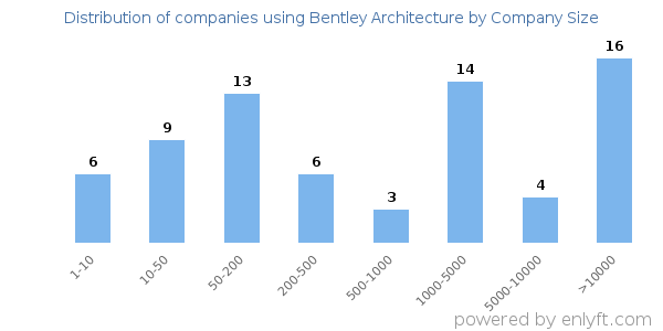 Companies using Bentley Architecture, by size (number of employees)