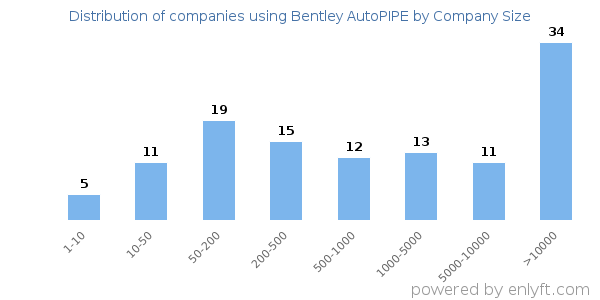 Companies using Bentley AutoPIPE, by size (number of employees)