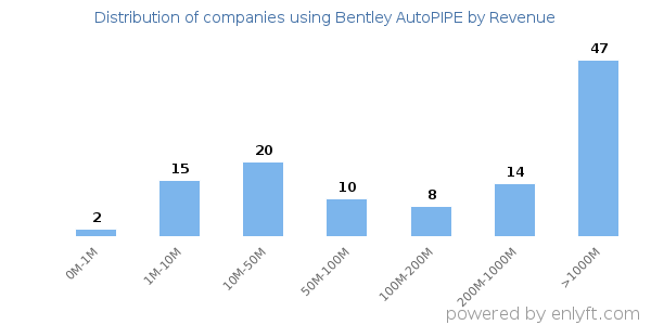 Bentley AutoPIPE clients - distribution by company revenue