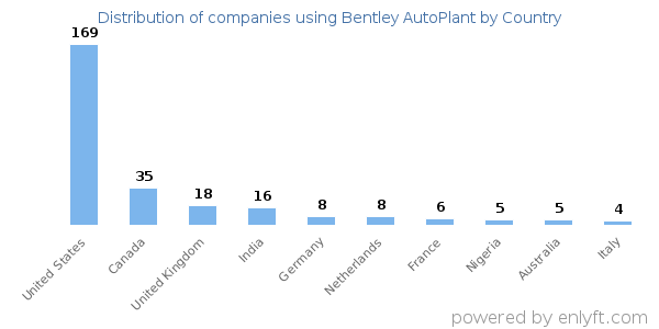 Bentley AutoPlant customers by country