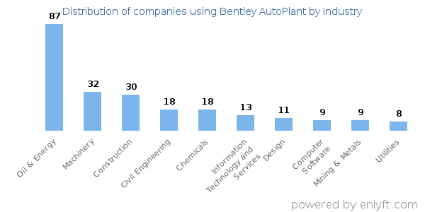 Companies using Bentley AutoPlant - Distribution by industry