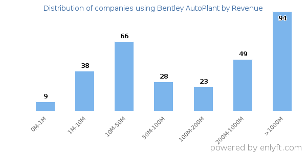 Bentley AutoPlant clients - distribution by company revenue