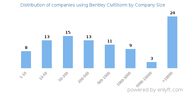 Companies using Bentley CivilStorm, by size (number of employees)