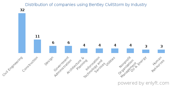 Companies using Bentley CivilStorm - Distribution by industry