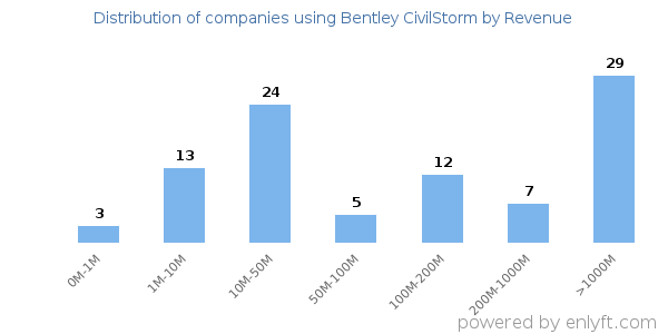 Bentley CivilStorm clients - distribution by company revenue