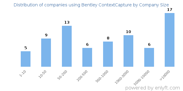 Companies using Bentley ContextCapture, by size (number of employees)