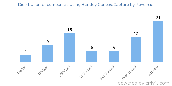 Bentley ContextCapture clients - distribution by company revenue