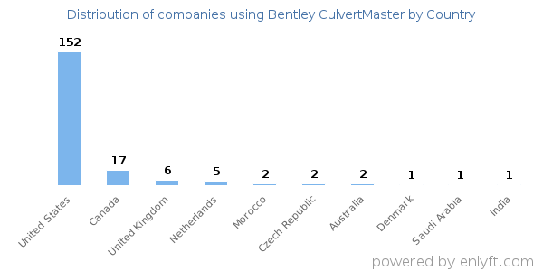 Bentley CulvertMaster customers by country