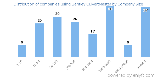Companies using Bentley CulvertMaster, by size (number of employees)