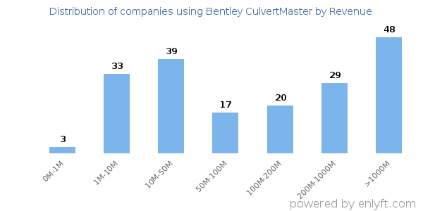 Bentley CulvertMaster clients - distribution by company revenue