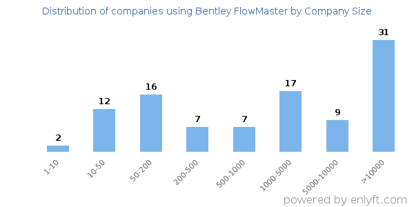 Companies using Bentley FlowMaster, by size (number of employees)