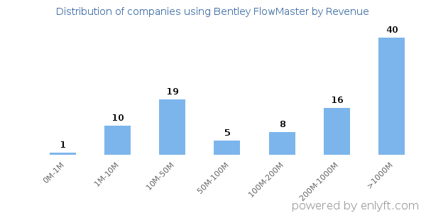 Bentley FlowMaster clients - distribution by company revenue