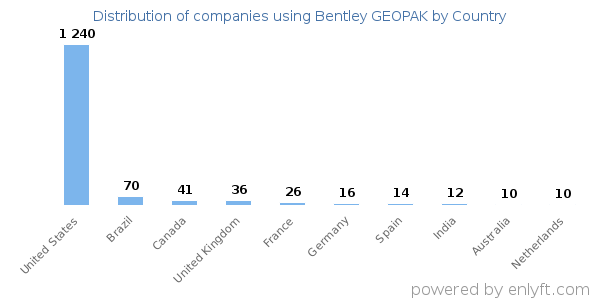 Bentley GEOPAK customers by country