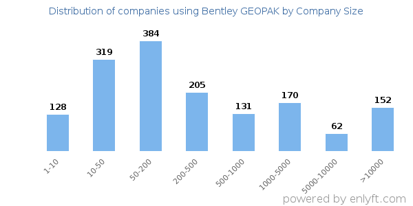 Companies using Bentley GEOPAK, by size (number of employees)