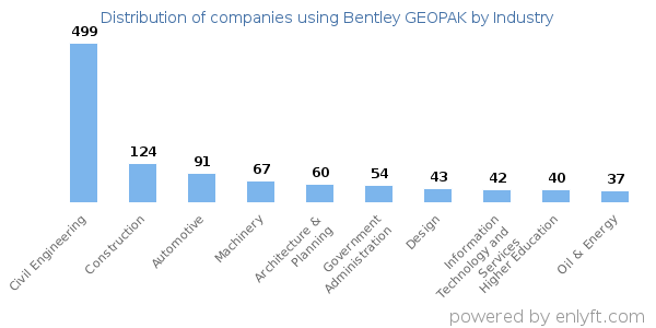 Companies using Bentley GEOPAK - Distribution by industry