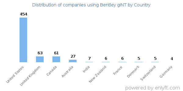 Bentley gINT customers by country
