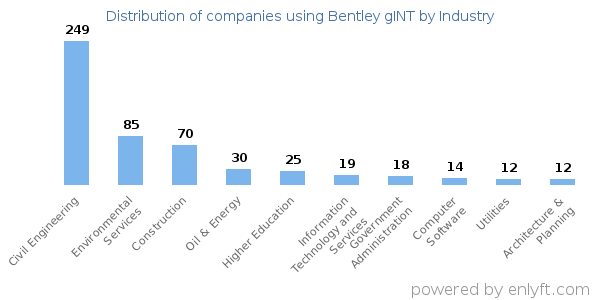 Companies using Bentley gINT - Distribution by industry