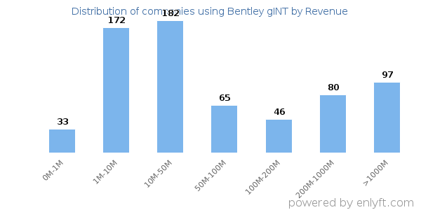 Bentley gINT clients - distribution by company revenue
